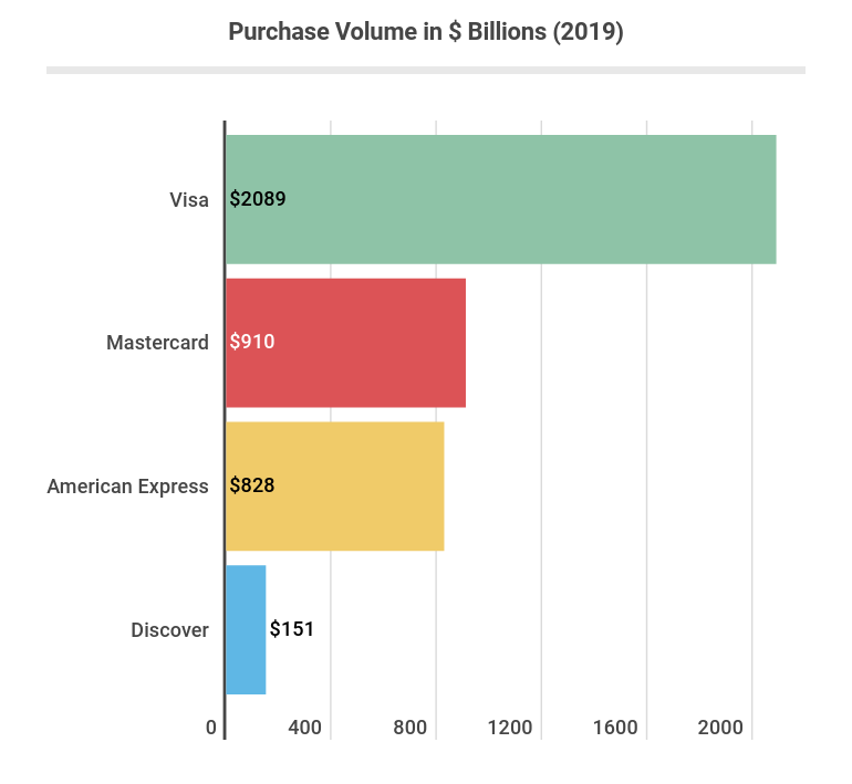 Purchase volume in billions of dollars 2019