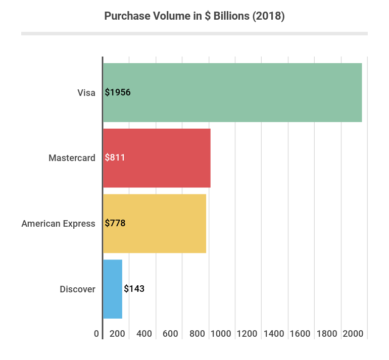 Purchase volume in billions of dollars 2018