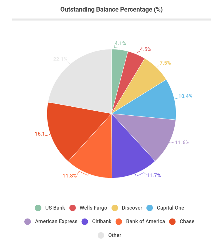 Outstanding Balance Percentage