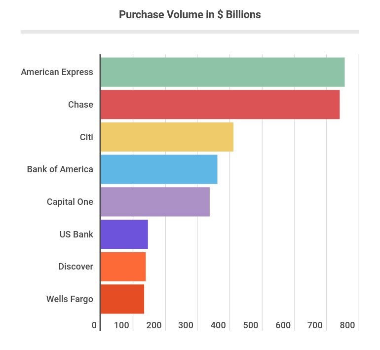 Purchase volume in billions of dollars