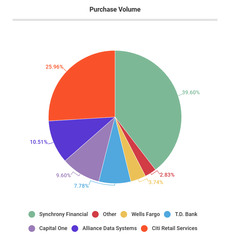 Purchase Volume