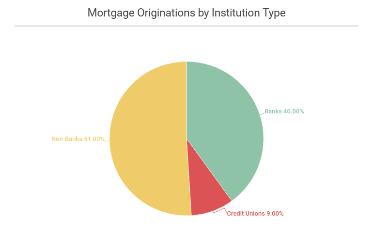 Mortgage originations by institution type