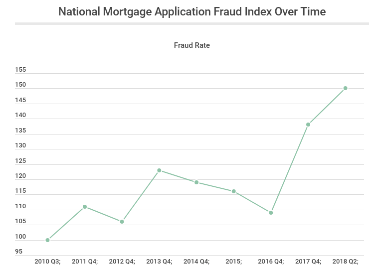 National mortgage application fraud index over time