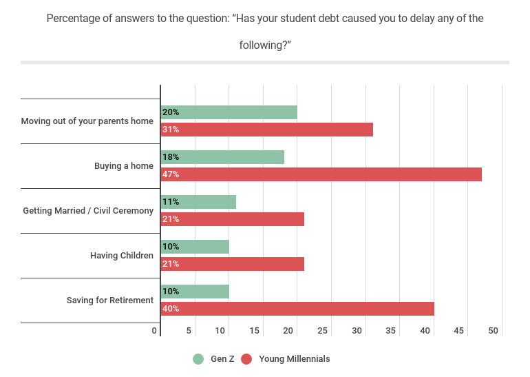 Percentage of answers to the question has your student debt caused you to delay any of the following