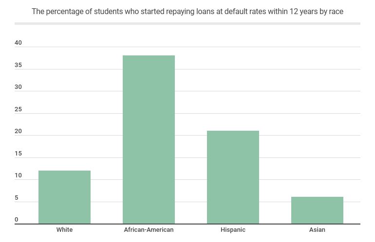 The percentage of students who started repaying loans at default rates within 12 years by race