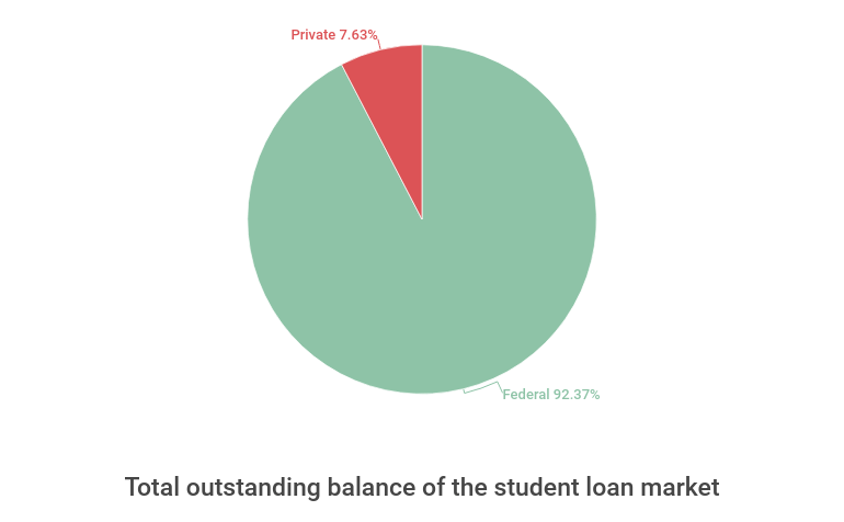 Total outstanding balance of the student loan market