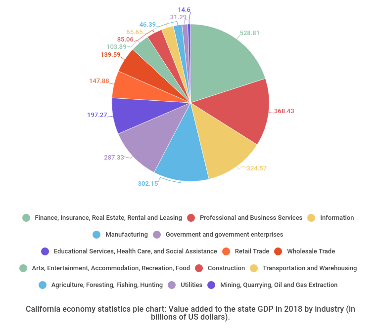 California Economy Statistics - Pie chart