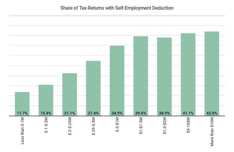 Share of Tax-Returns with Self-Employment Deduction