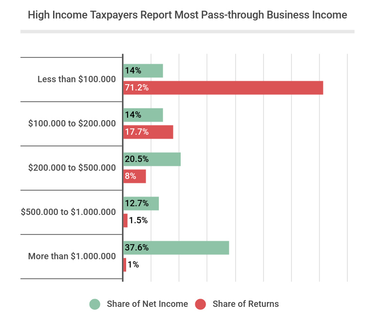 High Income Taxpayers Report Most Pass-through Business Income