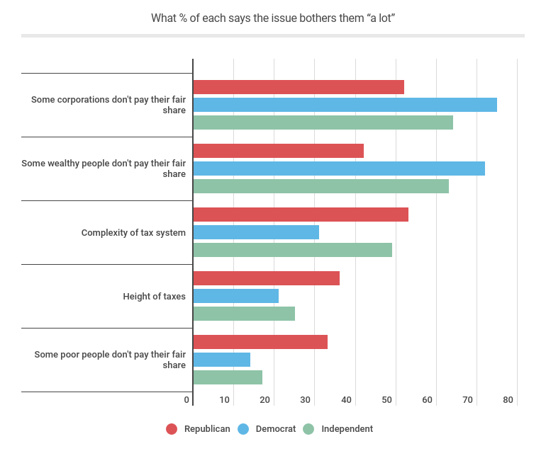 What % of each says the issue bothers them “a lot”