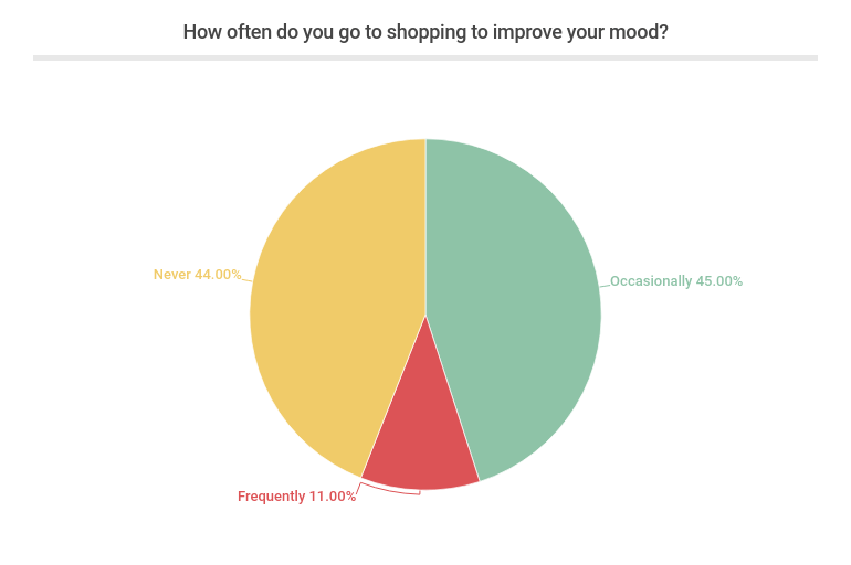 How often do you go to shopping to improve your mood?