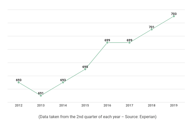 Average FICO Score 2012-2019