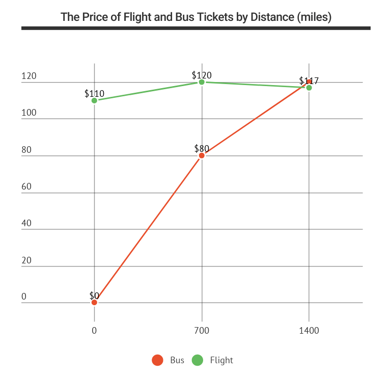 The Price of Flight and Bus Tickets by Distance (miles)