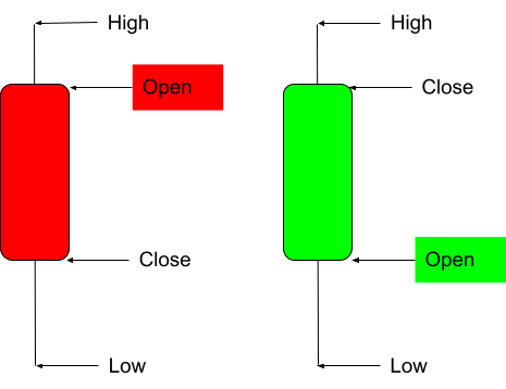 Candlestick Diagram