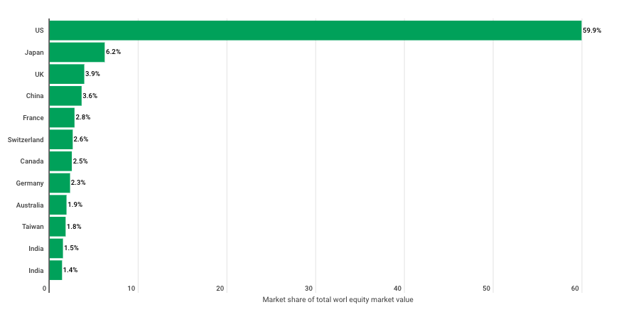 Percent of World Equity Market by Country - Stock Market Statistics